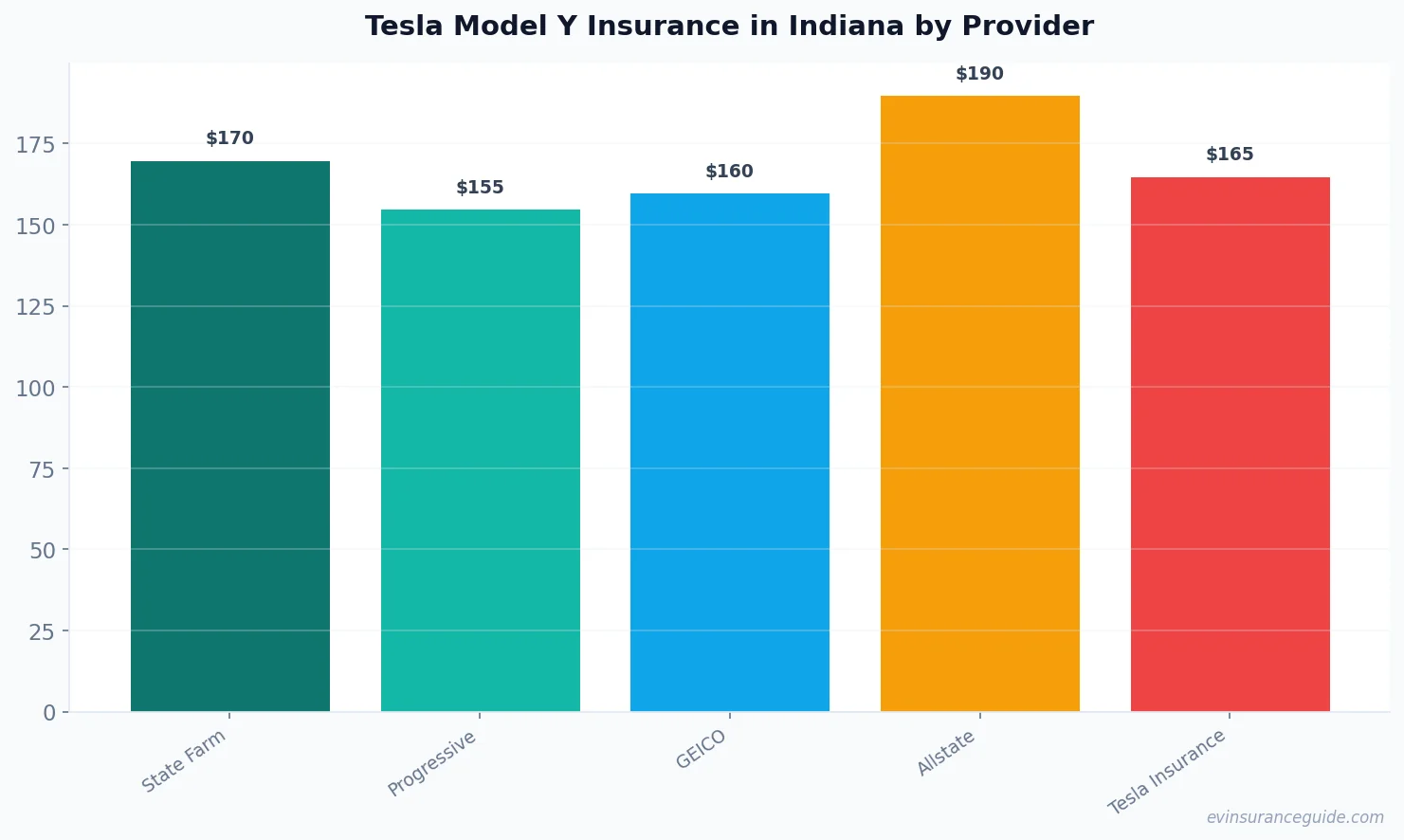 Tesla Model Y Insurance in Indiana by Provider