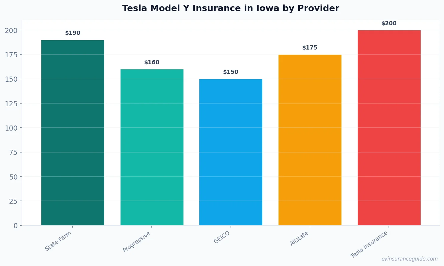 Tesla Model Y Insurance in Iowa by Provider