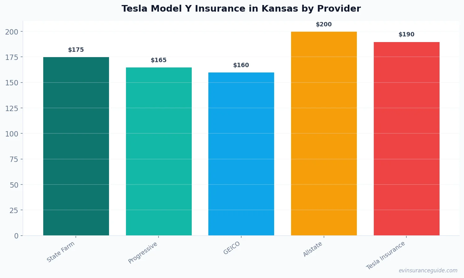 Tesla Model Y Insurance in Kansas by Provider