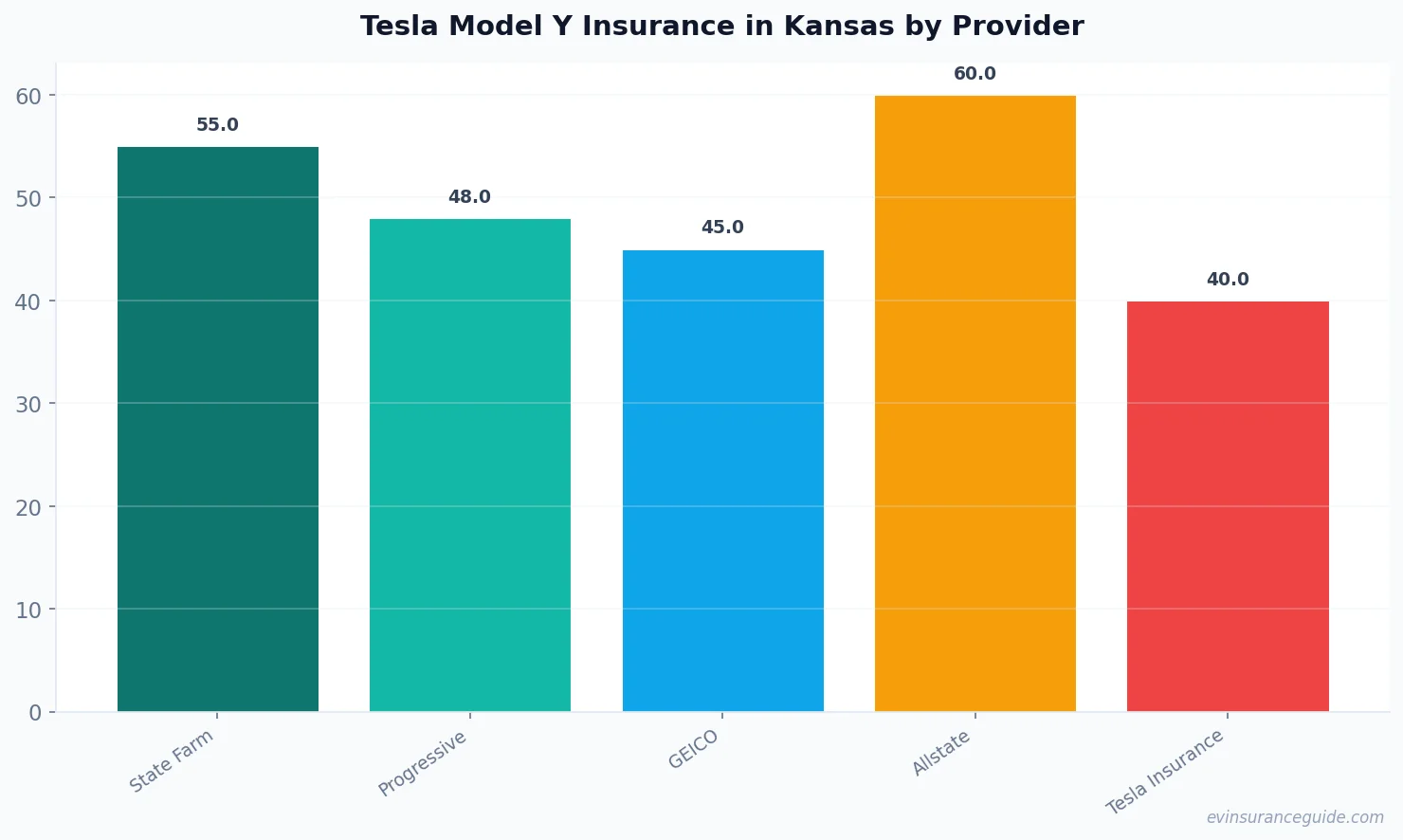 Tesla Model Y Insurance in Kansas by Provider