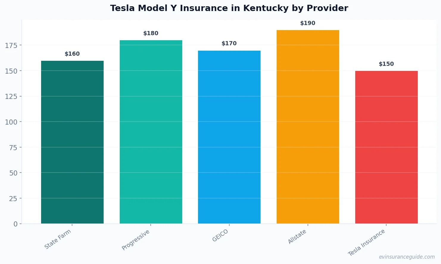 Tesla Model Y Insurance in Kentucky by Provider
