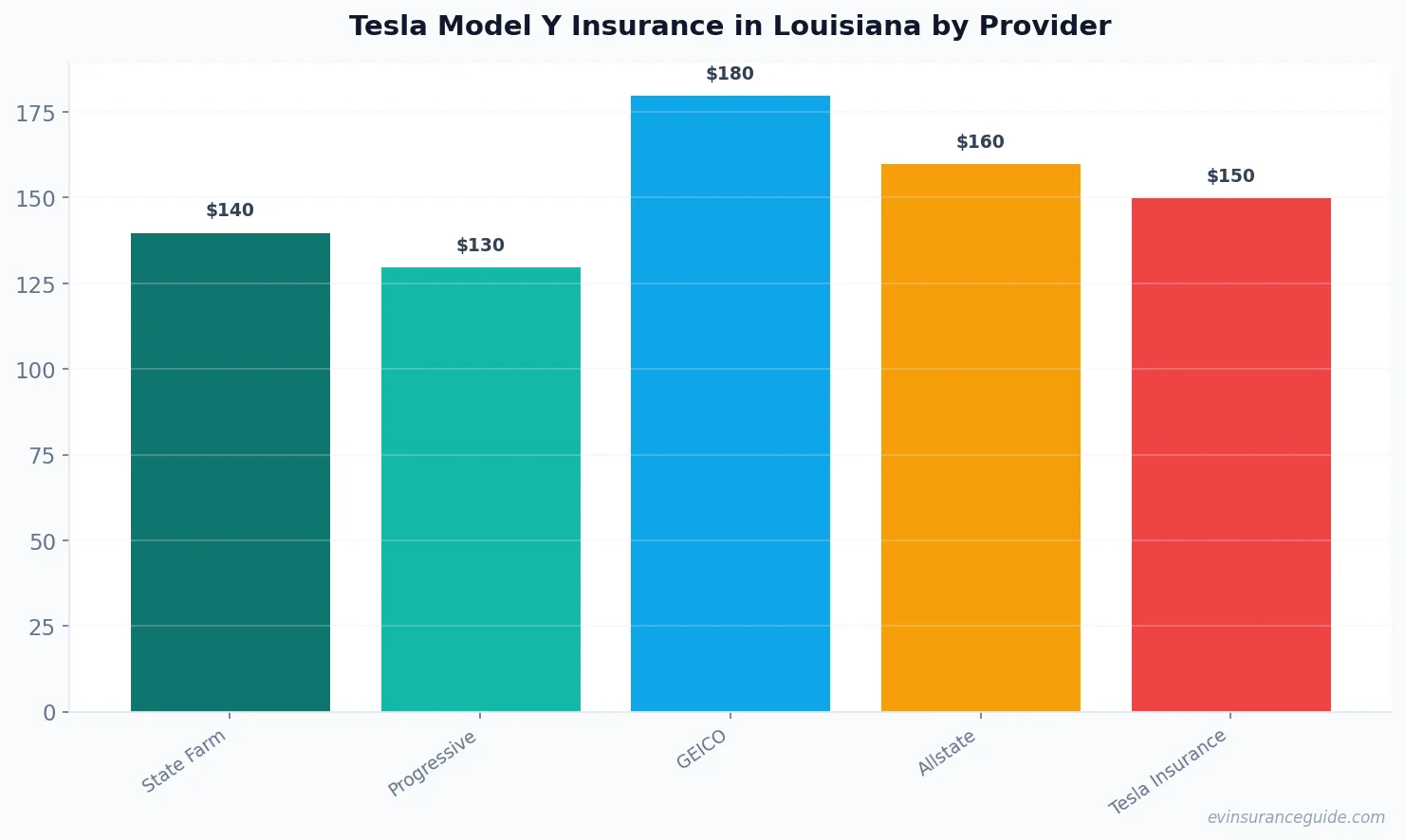 Tesla Model Y Insurance in Louisiana by Provider