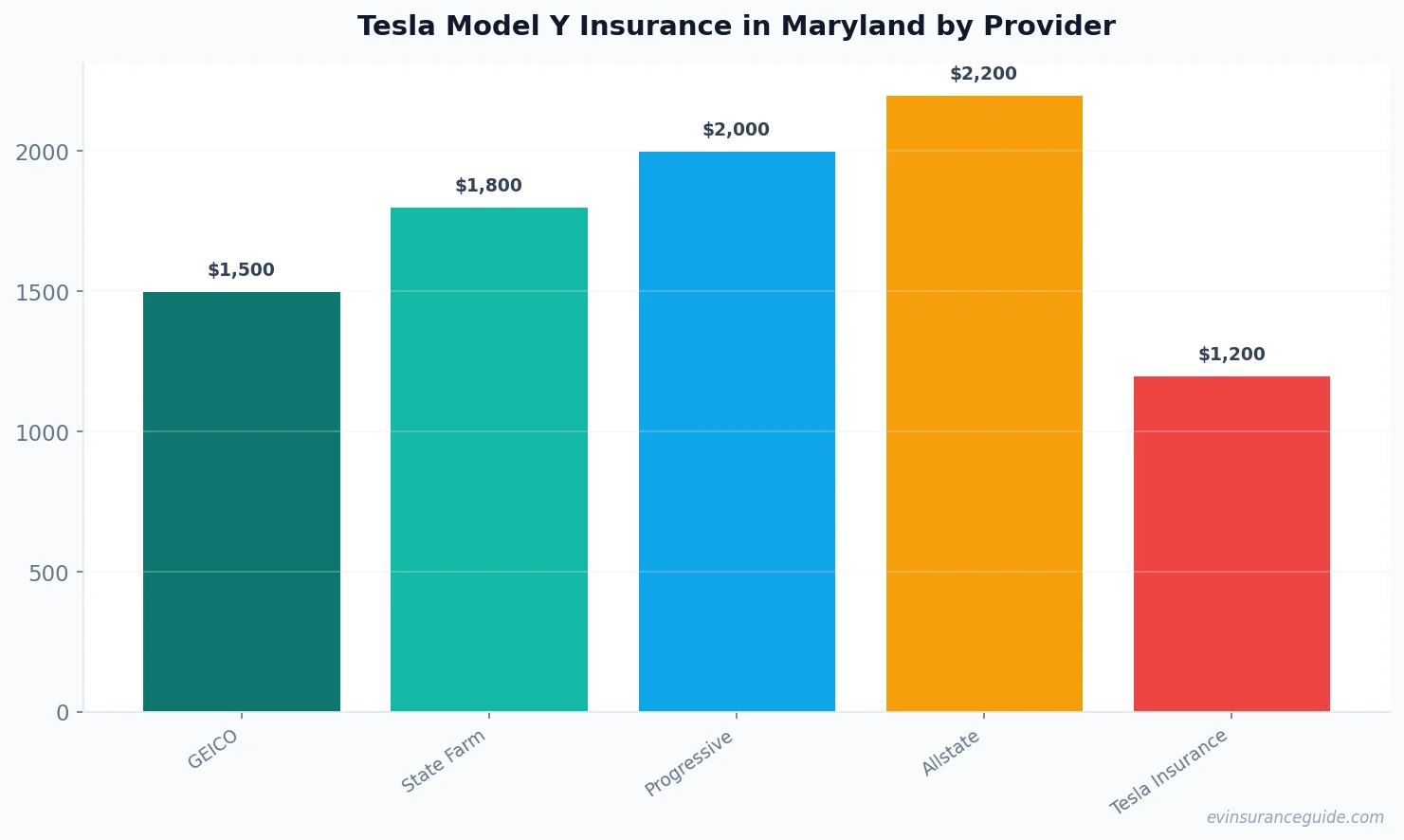 Tesla Model Y Insurance in Maryland by Provider