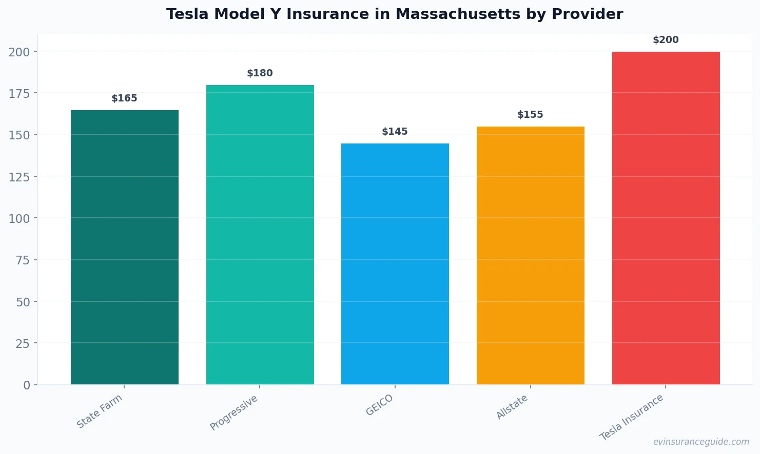 Tesla Model Y Insurance in Massachusetts by Provider