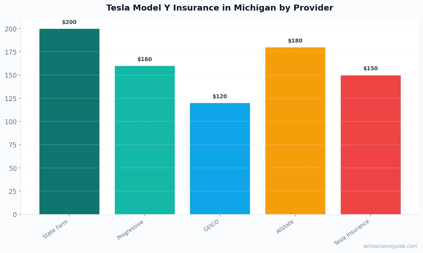 Tesla Model Y Insurance in Michigan by Provider