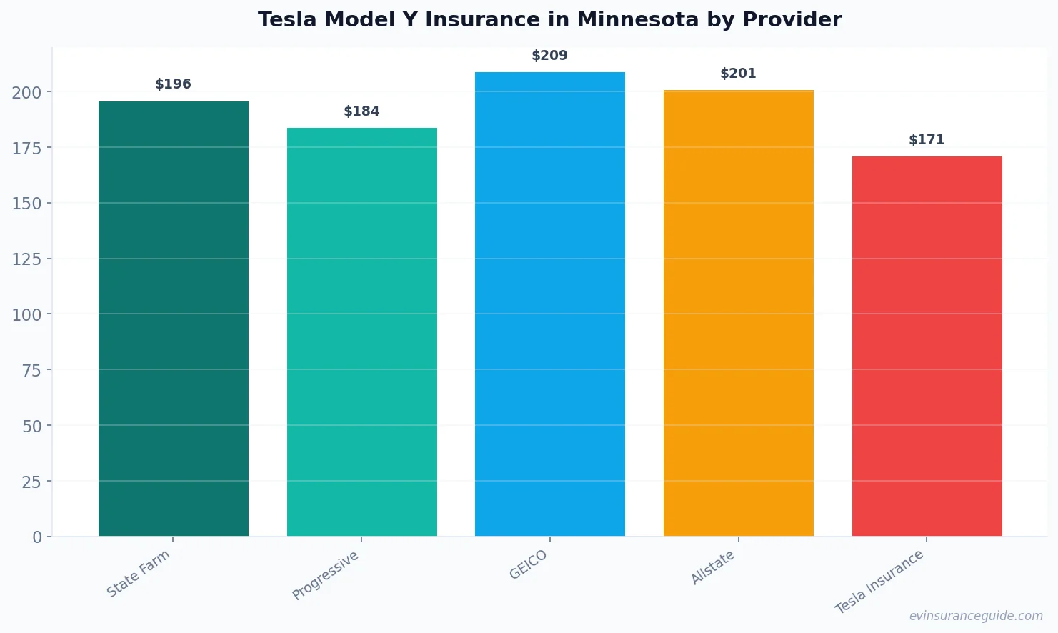 Tesla Model Y Insurance in Minnesota by Provider