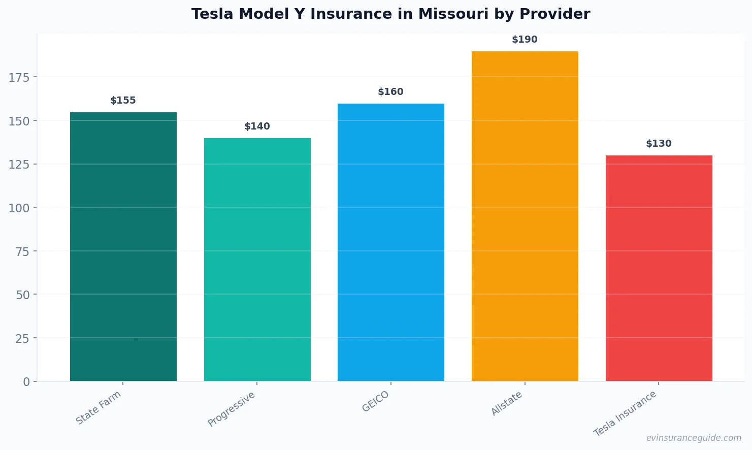 Tesla Model Y Insurance in Missouri by Provider
