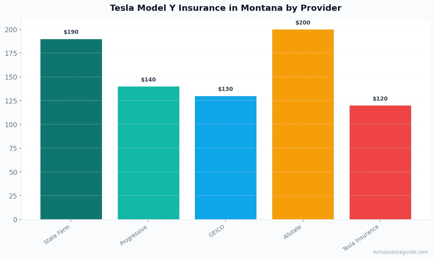Tesla Model Y Insurance in Montana by Provider