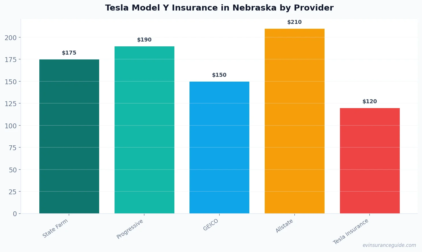Tesla Model Y Insurance in Nebraska by Provider