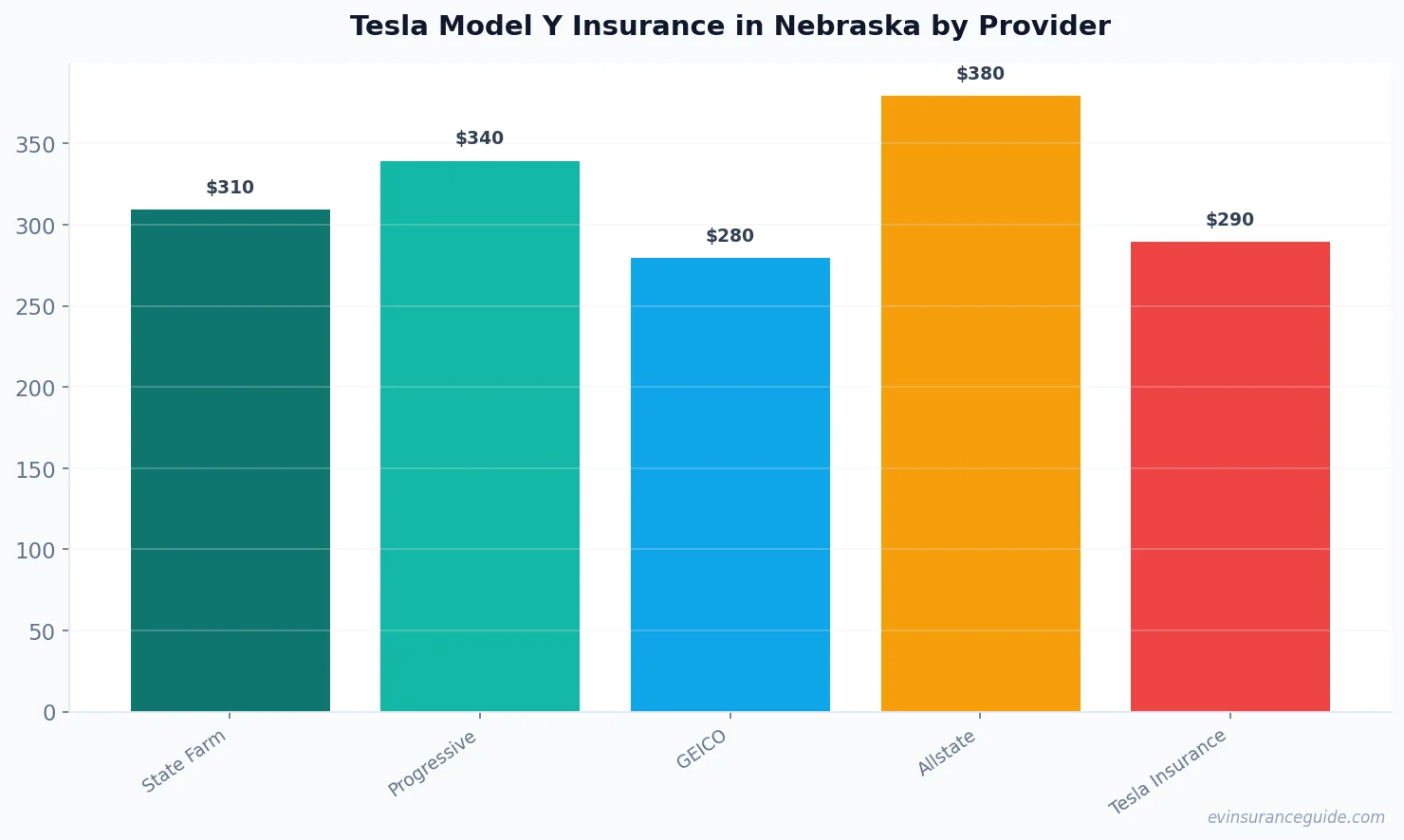 Tesla Model Y Insurance in Nebraska by Provider