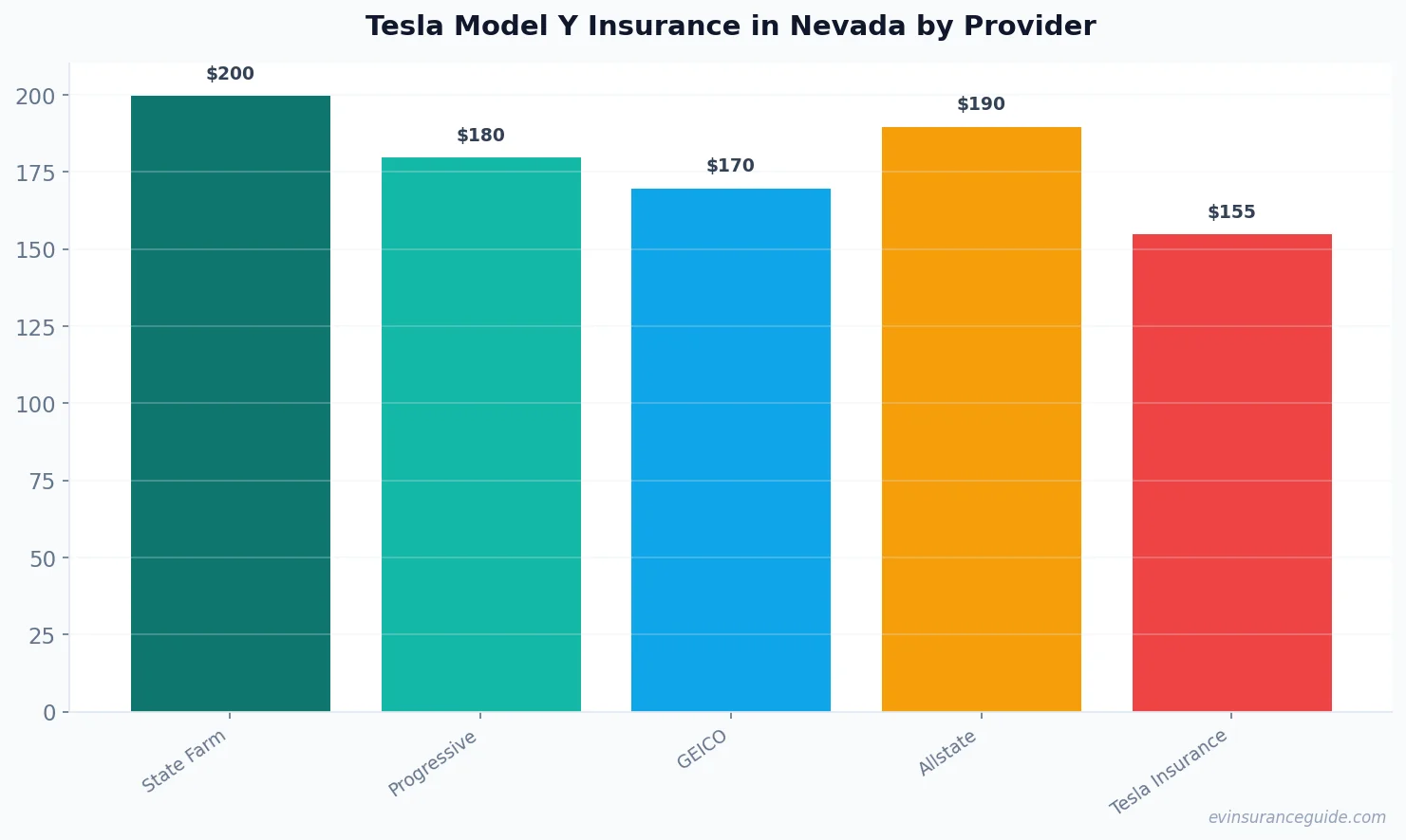 Tesla Model Y Insurance in Nevada by Provider
