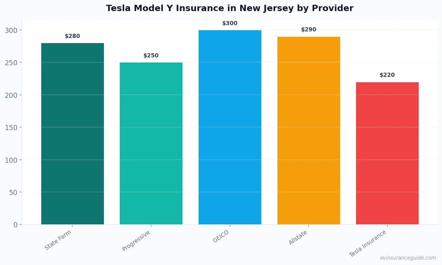 Tesla Model Y Insurance in New Jersey by Provider