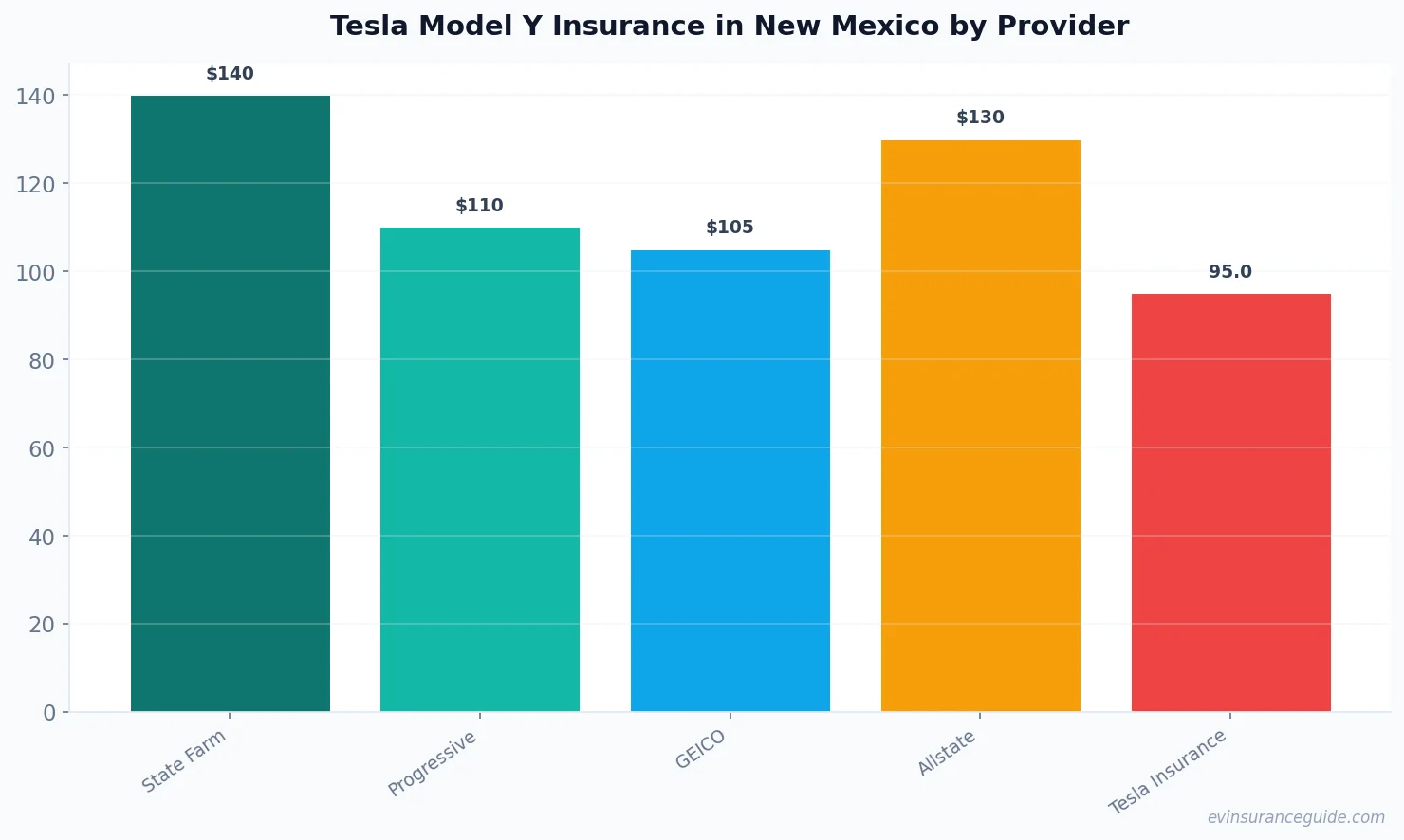 Tesla Model Y Insurance in New Mexico by Provider