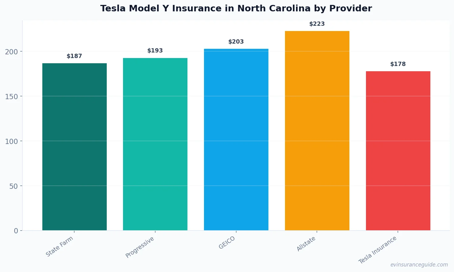 Tesla Model Y Insurance in North Carolina by Provider