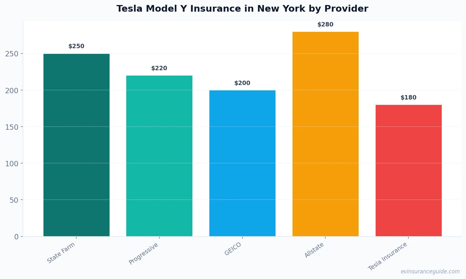 Tesla Model Y Insurance in New York by Provider