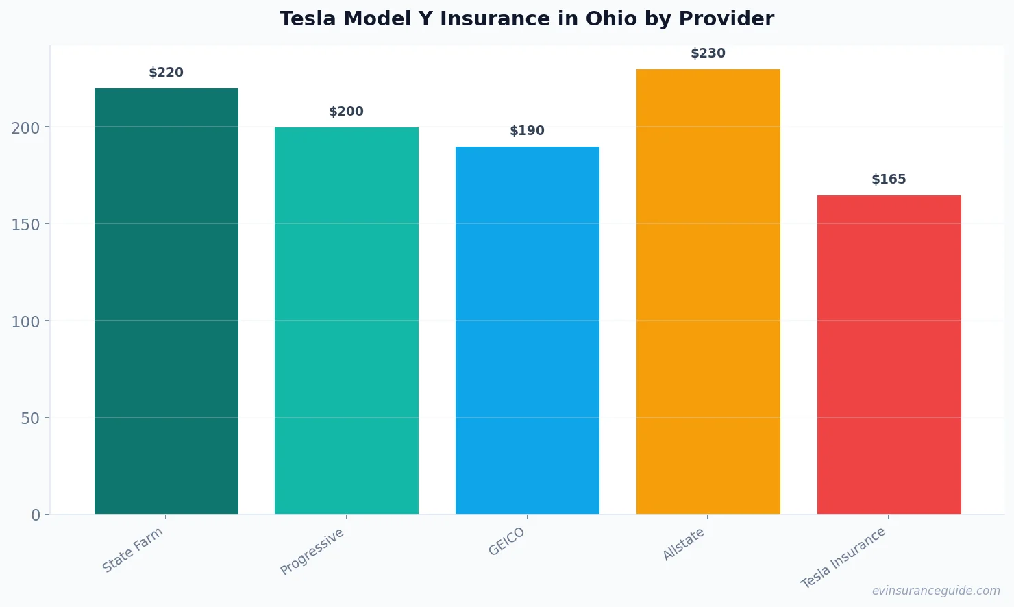 Tesla Model Y Insurance in Ohio by Provider