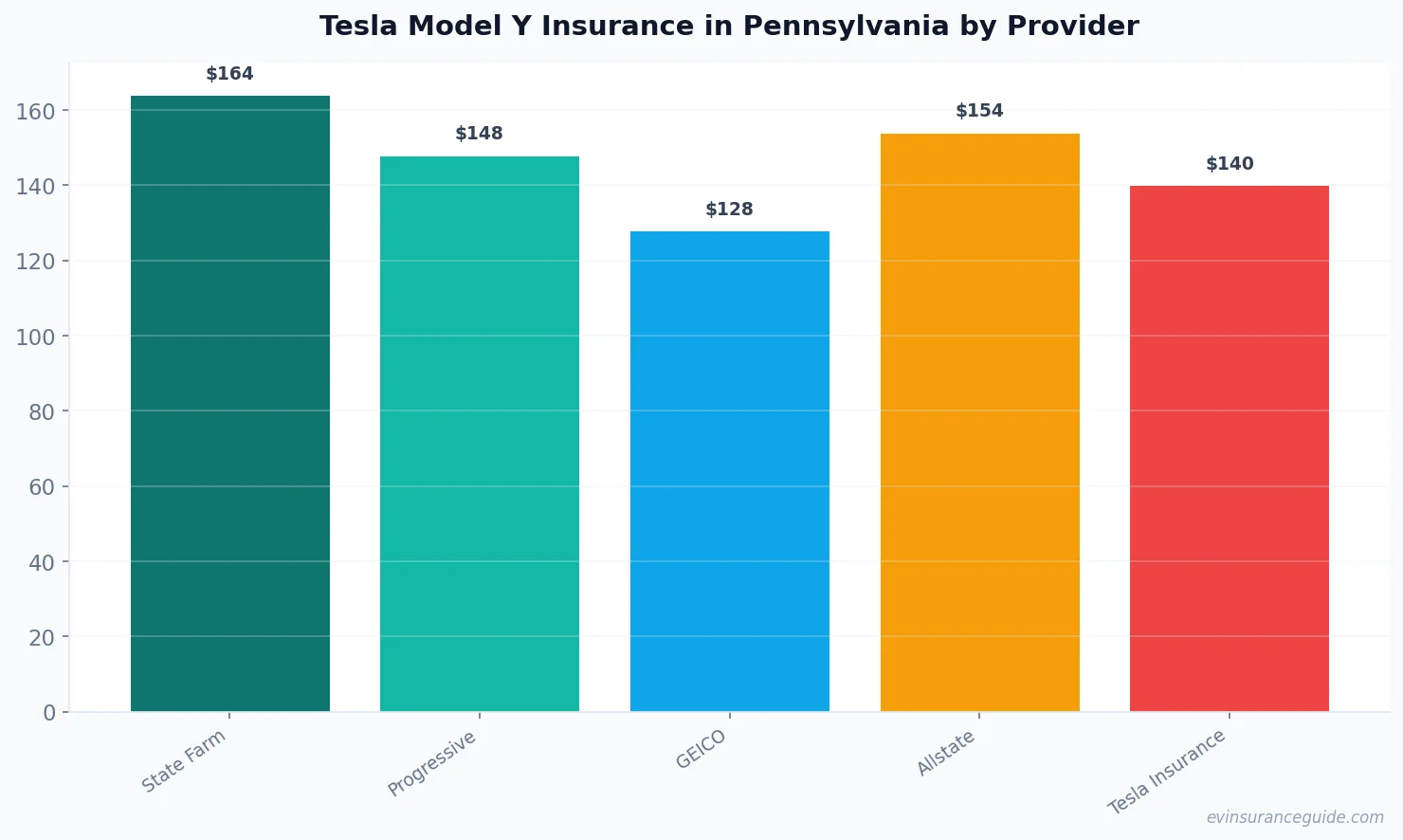 Tesla Model Y Insurance in Pennsylvania by Provider