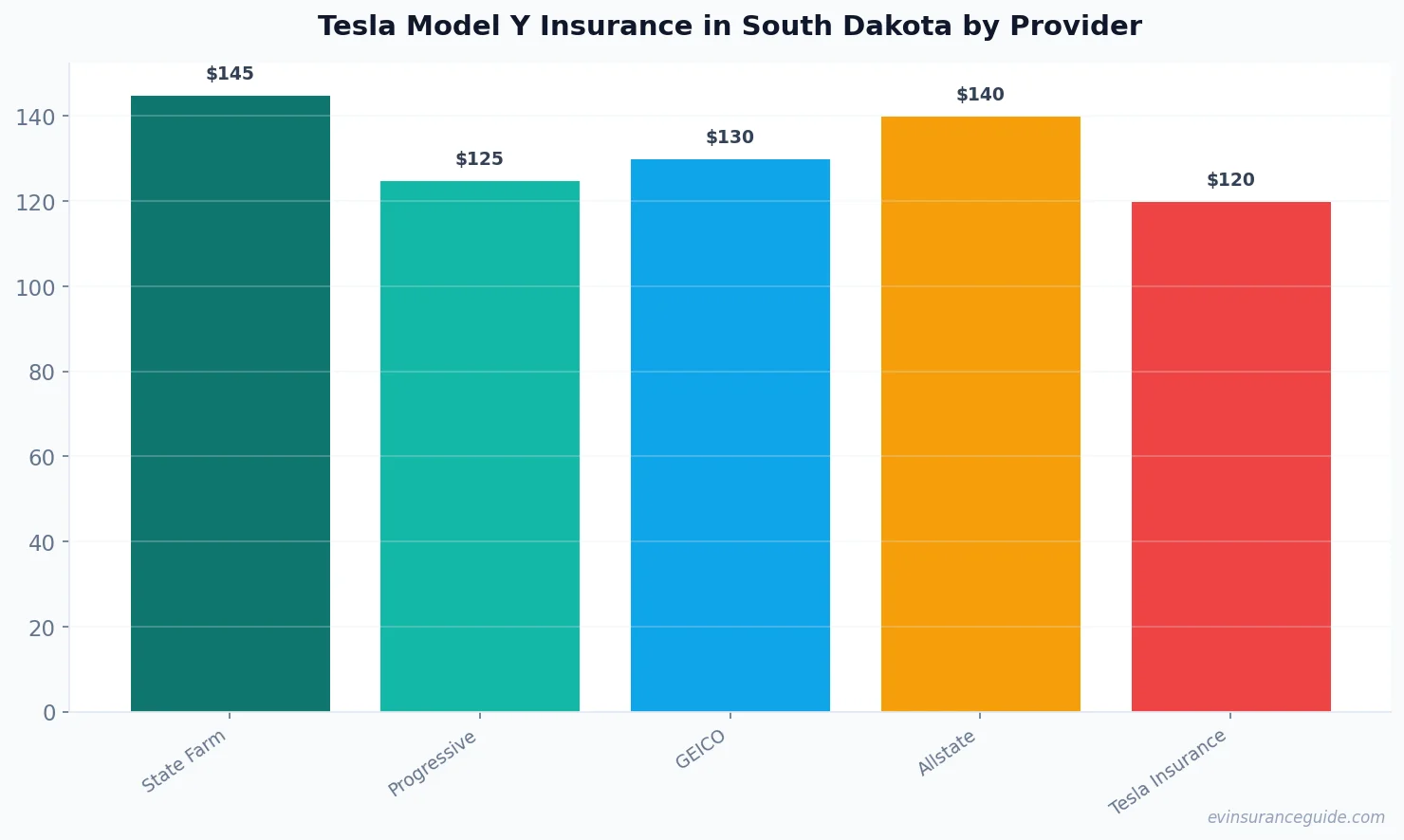 Tesla Model Y Insurance in South Dakota by Provider