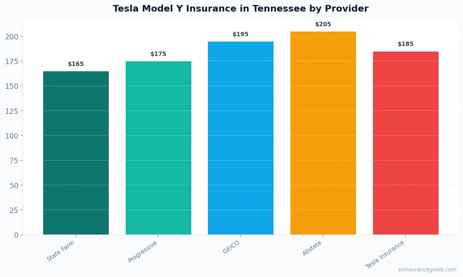 Tesla Model Y Insurance in Tennessee by Provider