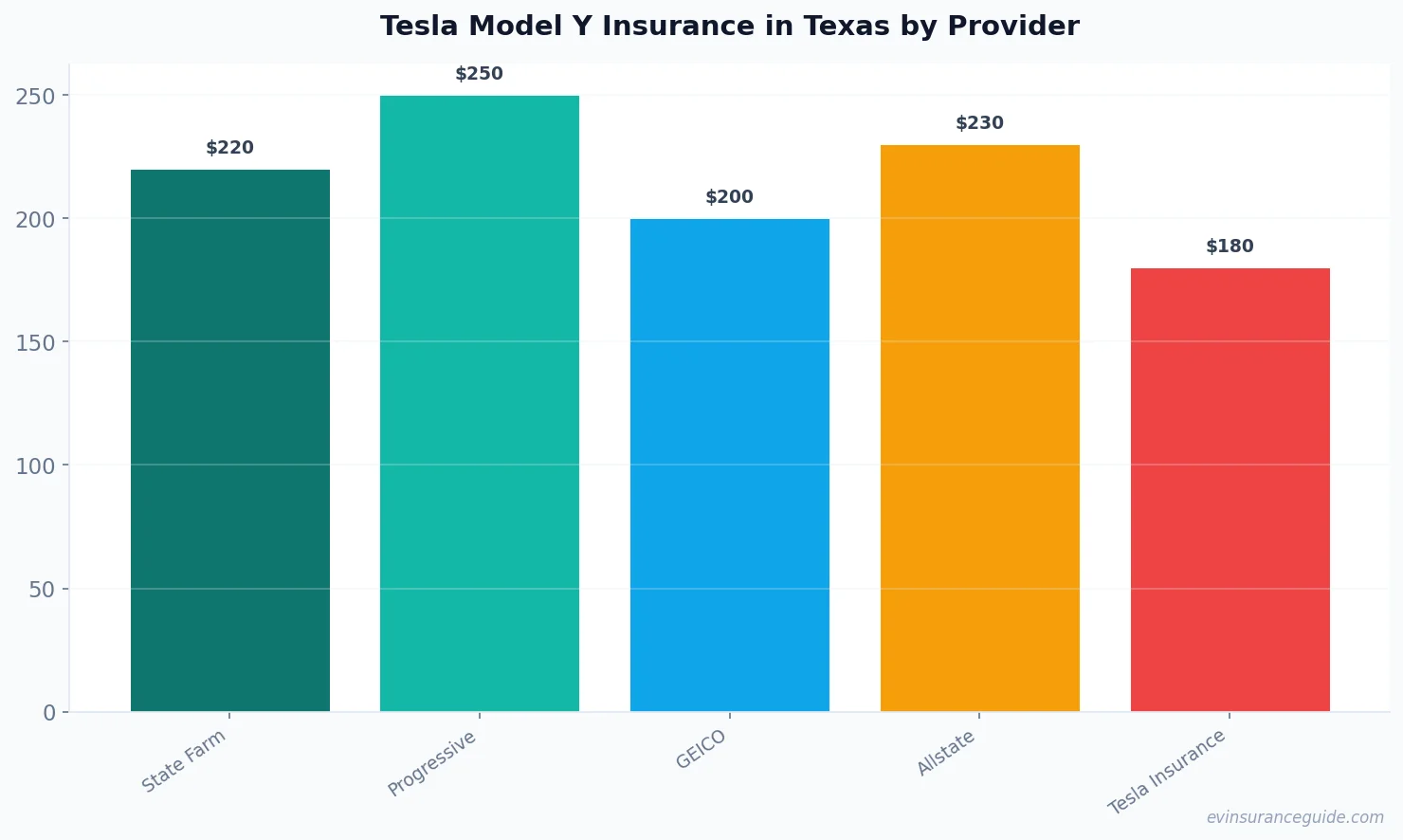 Tesla Model Y Insurance in Texas by Provider