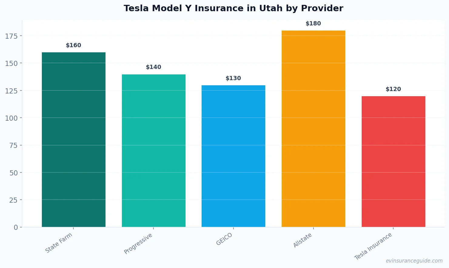 Tesla Model Y Insurance in Utah by Provider