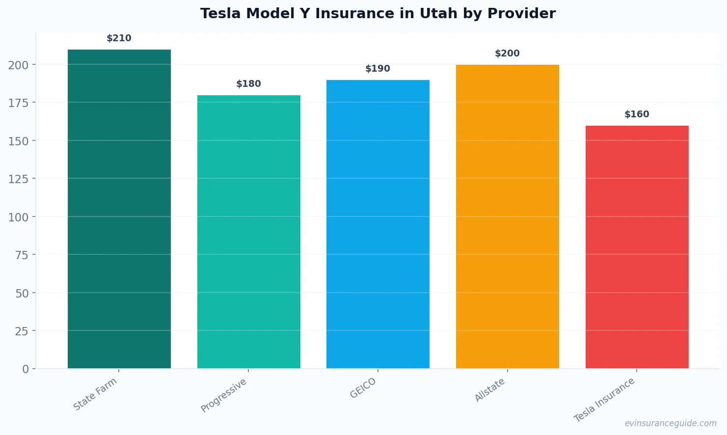 Tesla Model Y Insurance in Utah by Provider