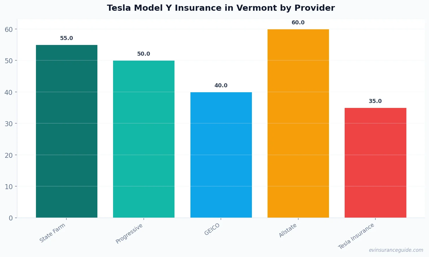 Tesla Model Y Insurance in Vermont by Provider