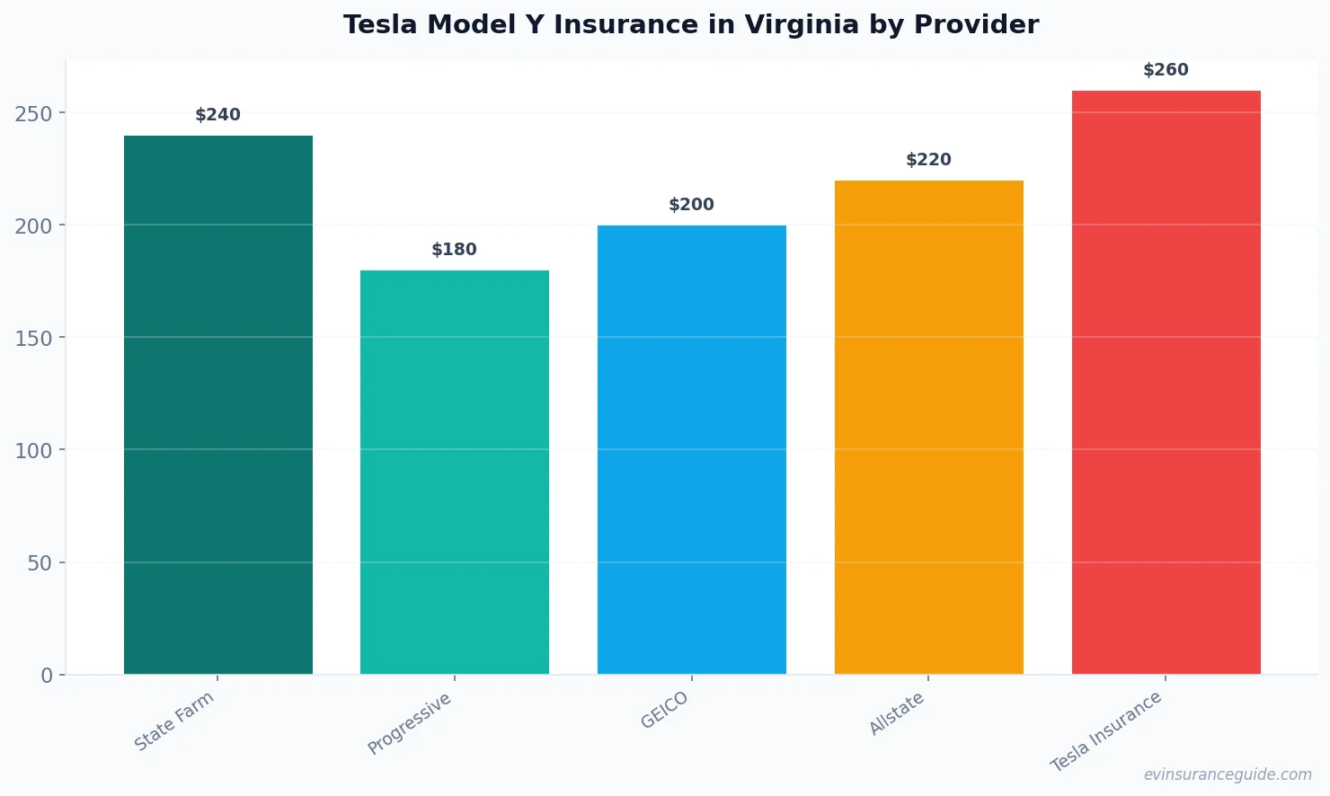 Tesla Model Y Insurance in Virginia by Provider