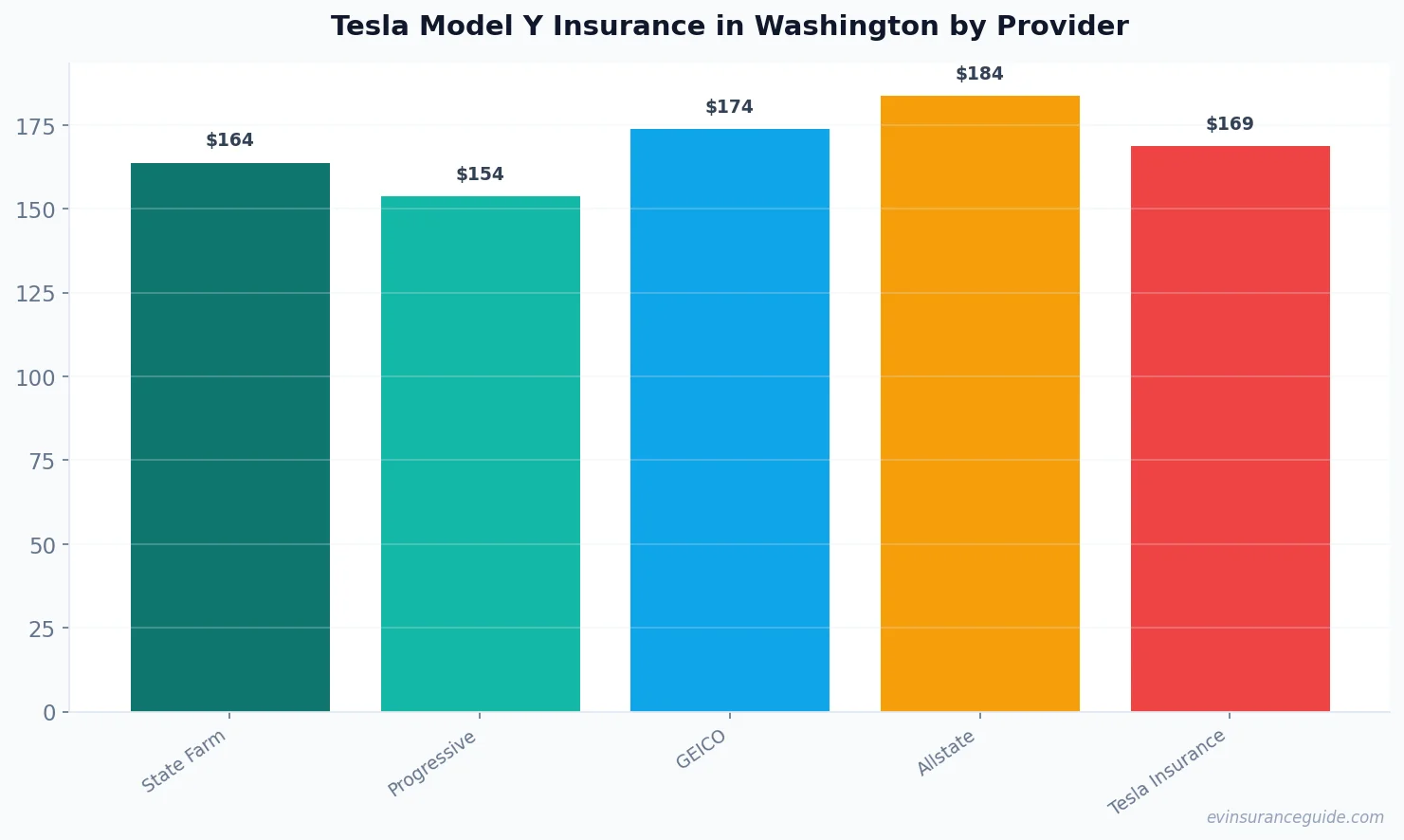 Tesla Model Y Insurance in Washington by Provider
