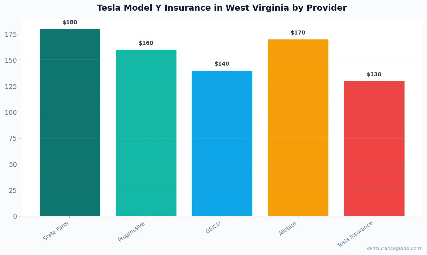 Tesla Model Y Insurance in West Virginia by Provider