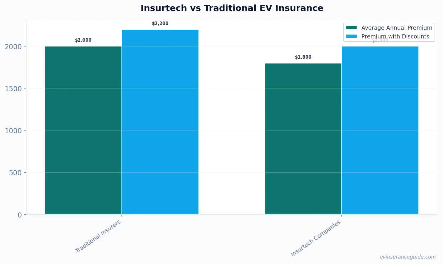Insurtech vs Traditional EV Insurance