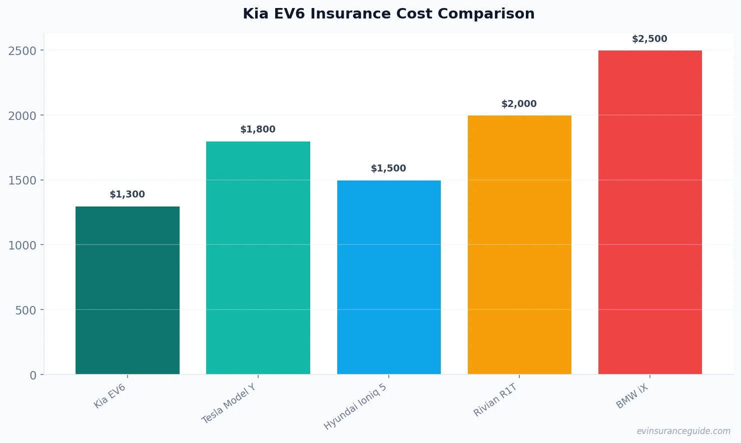 Kia EV6 Insurance Cost Comparison