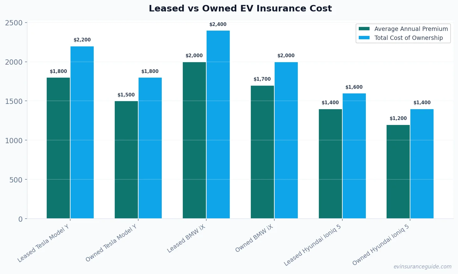 Leased vs Owned EV Insurance Cost