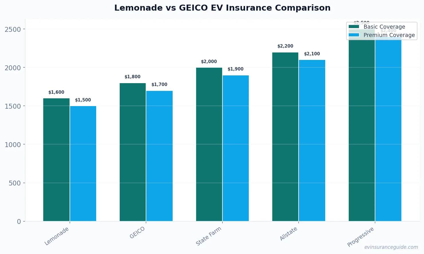 Lemonade vs GEICO EV Insurance Comparison
