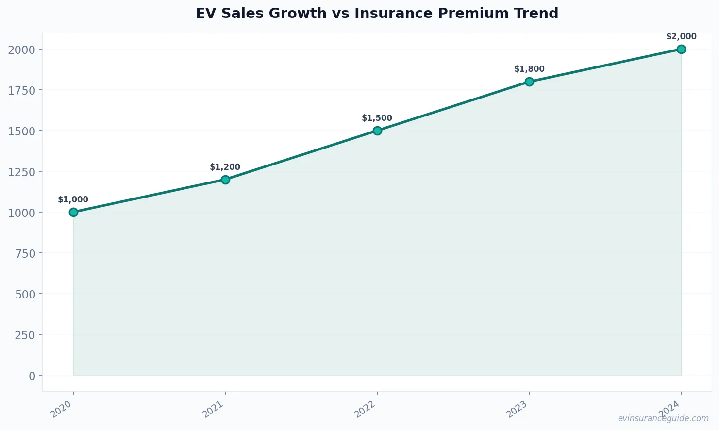 EV Sales Growth vs Insurance Premium Trend