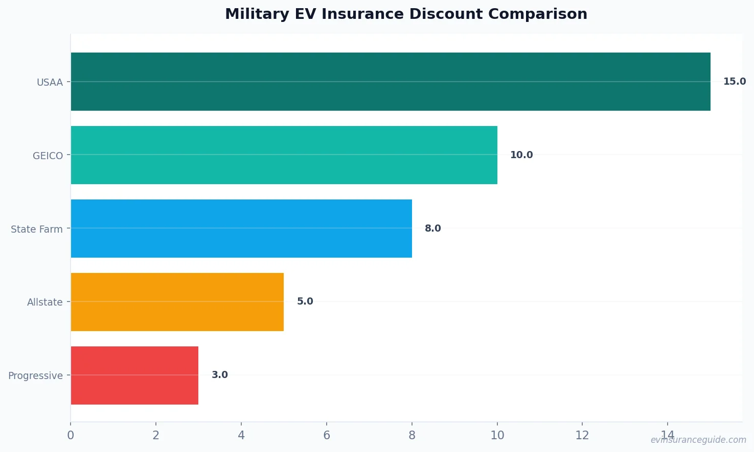 Military EV Insurance Discount Comparison