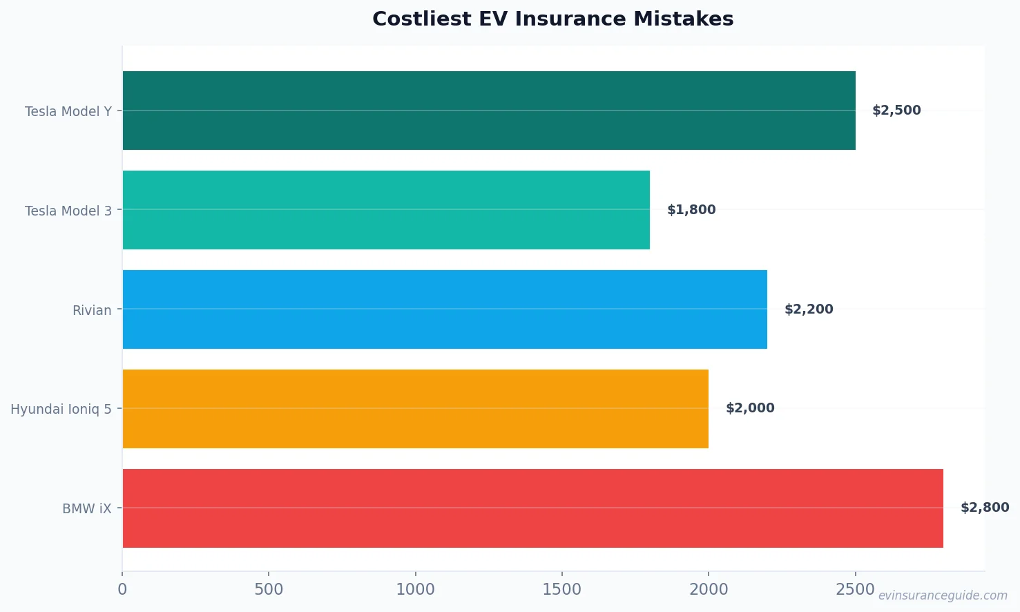 Costliest EV Insurance Mistakes