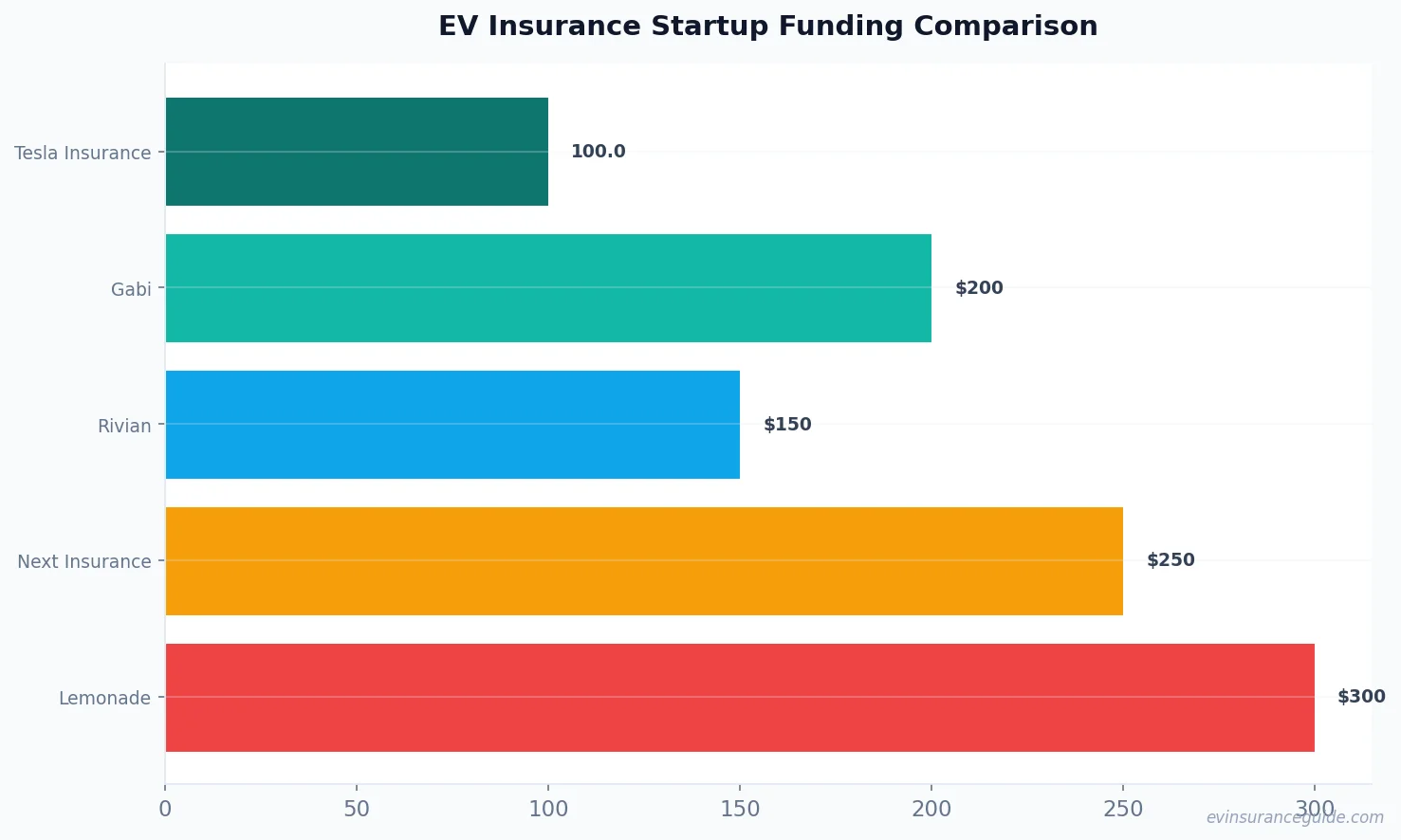 EV Insurance Startup Funding Comparison
