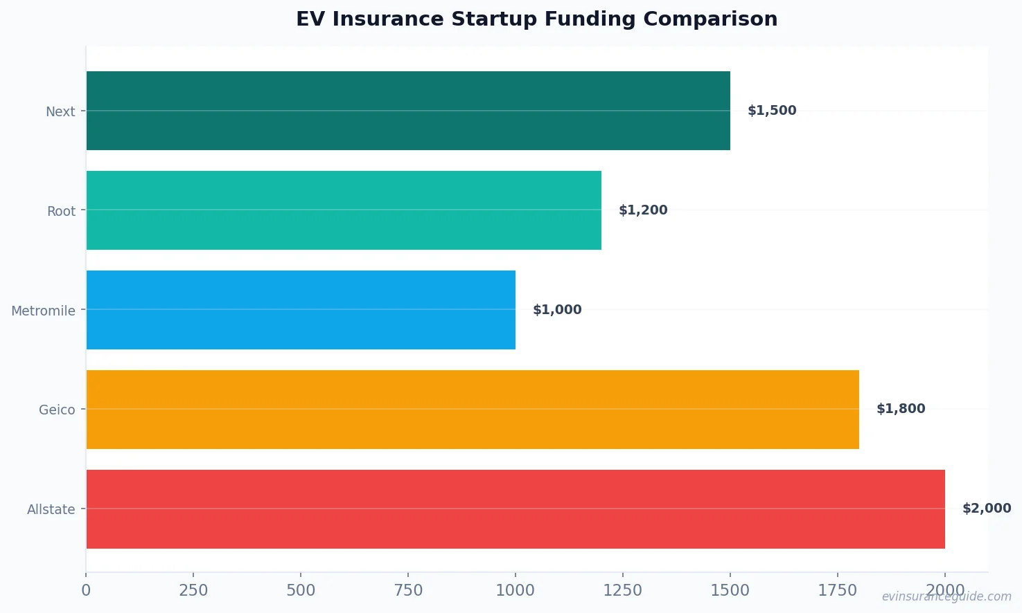 EV Insurance Startup Funding Comparison