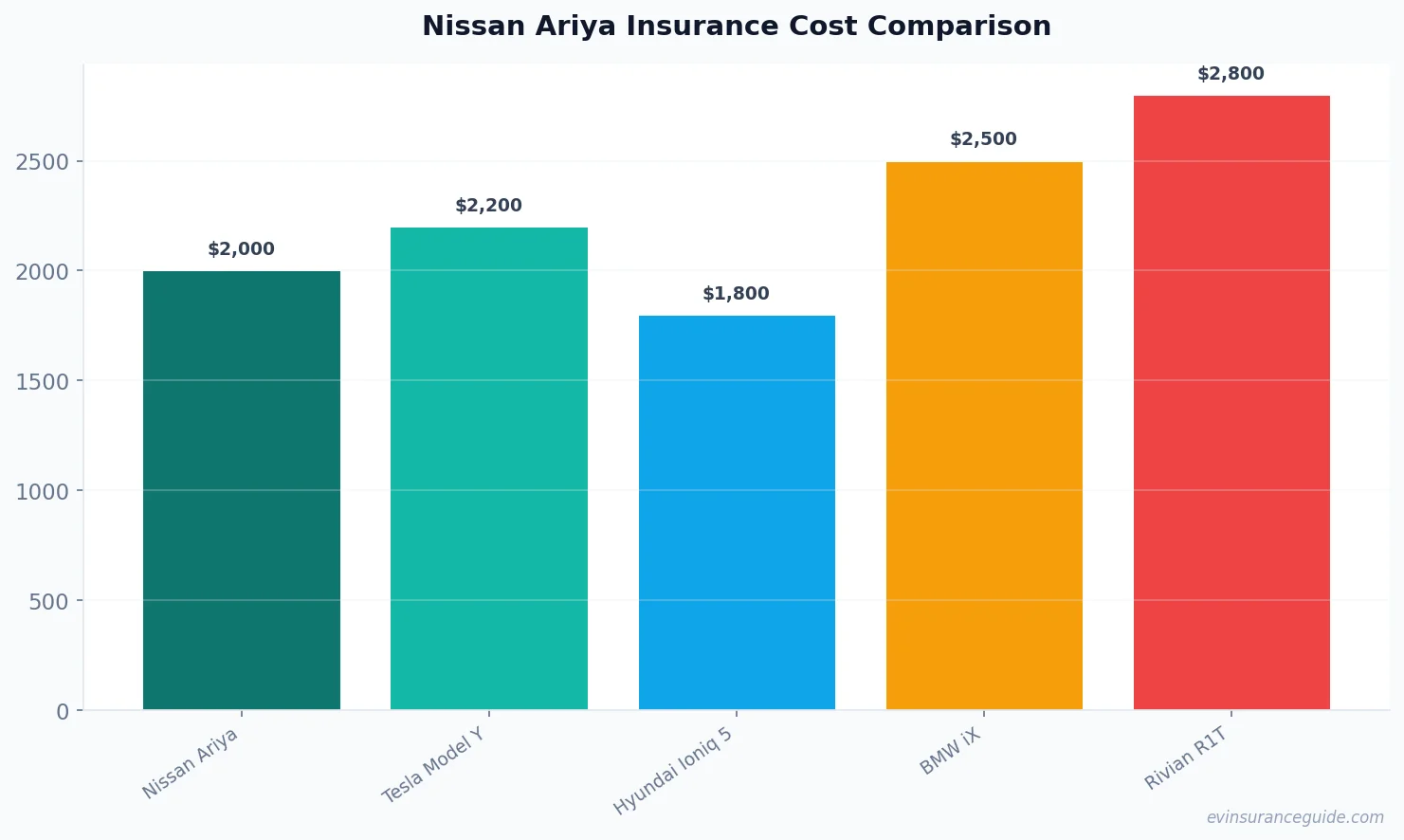Nissan Ariya Insurance Cost Comparison