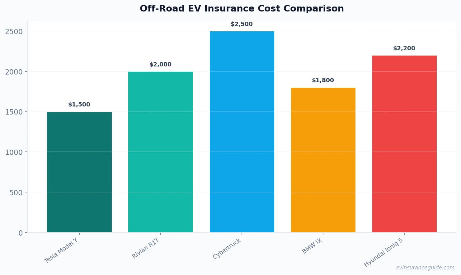 Off-Road EV Insurance Cost Comparison