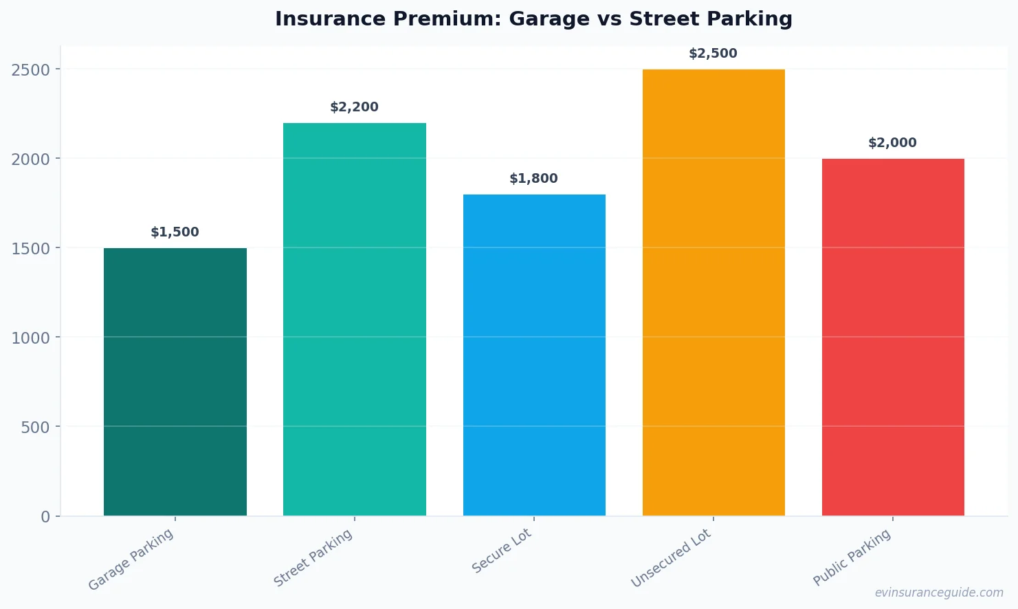Insurance Premium: Garage vs Street Parking