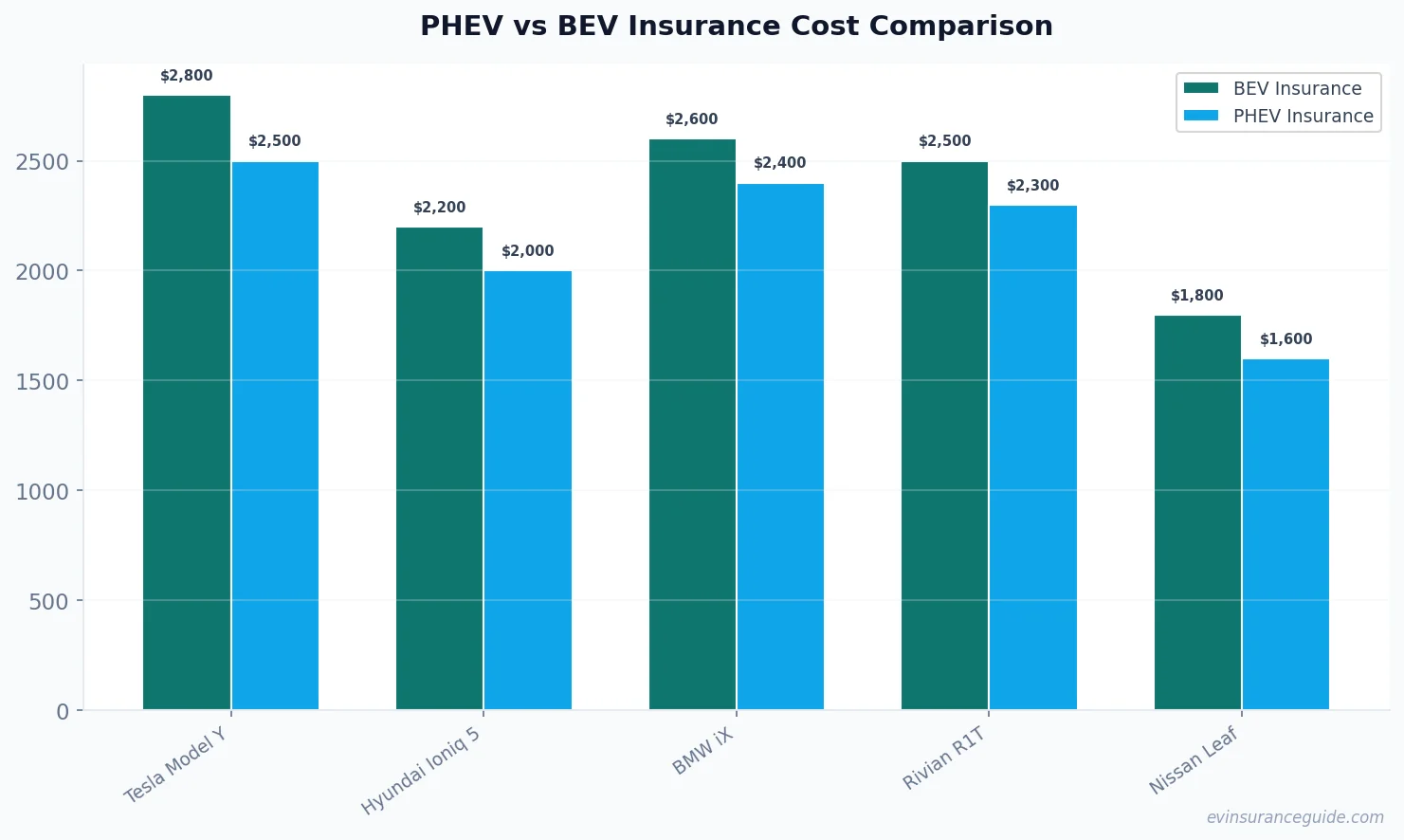 PHEV vs BEV Insurance Cost Comparison