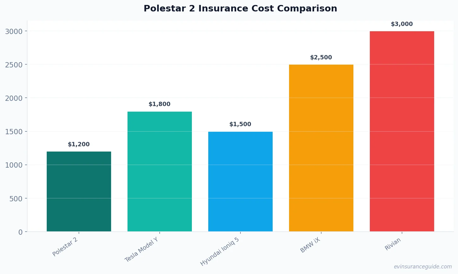 Polestar 2 Insurance Cost Comparison