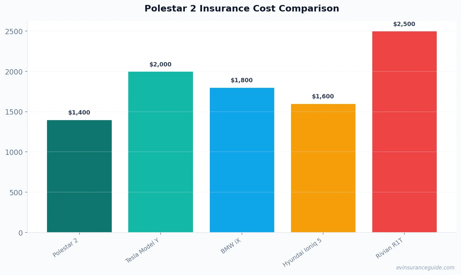 Polestar 2 Insurance Cost Comparison