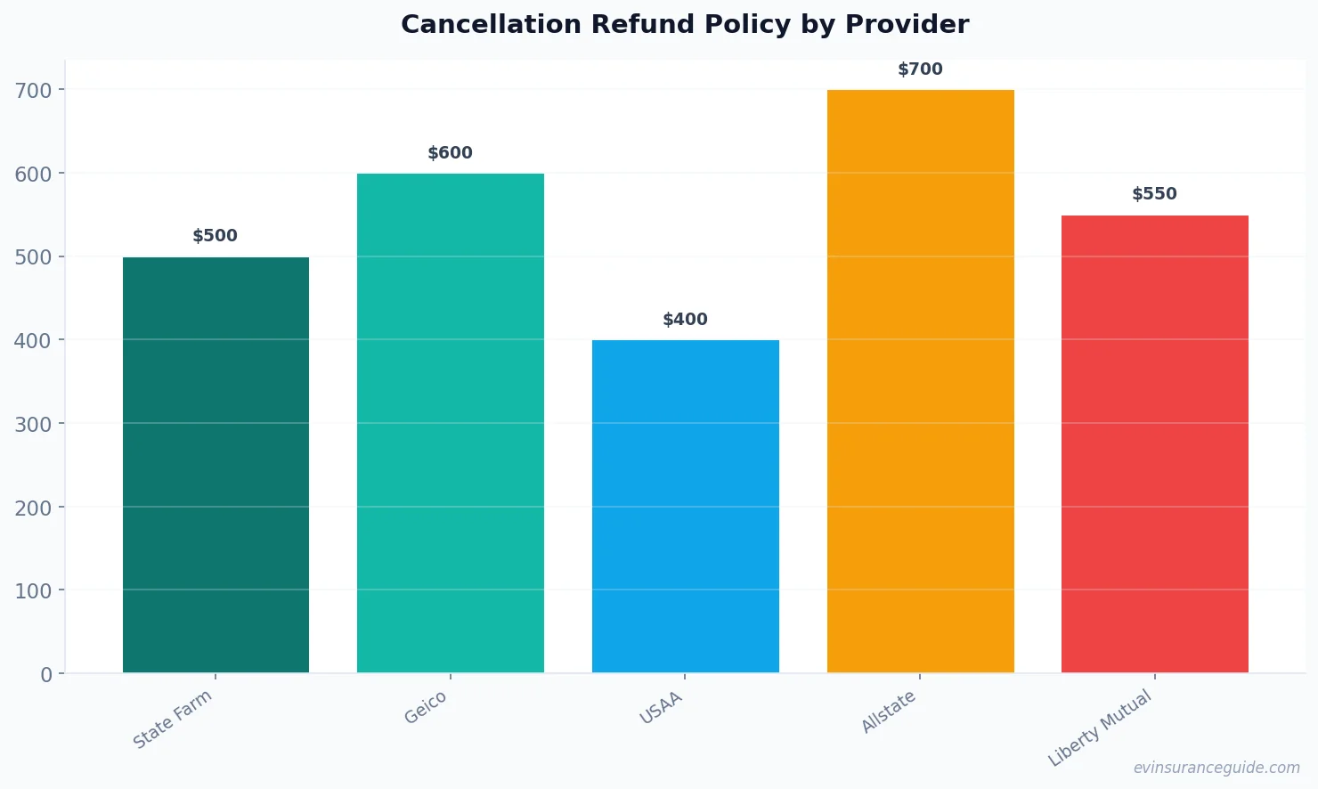 Cancellation Refund Policy by Provider