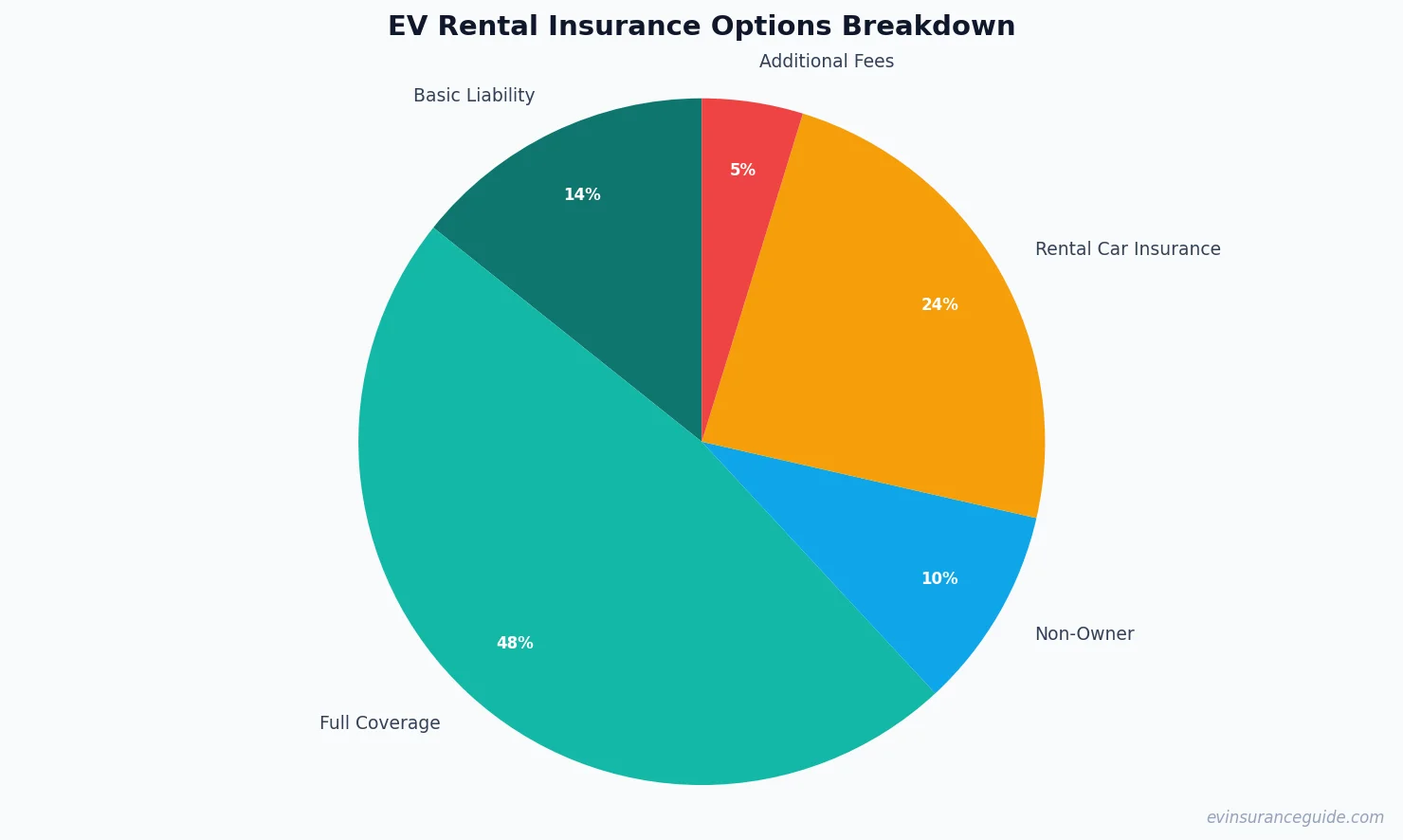 EV Rental Insurance Options Breakdown