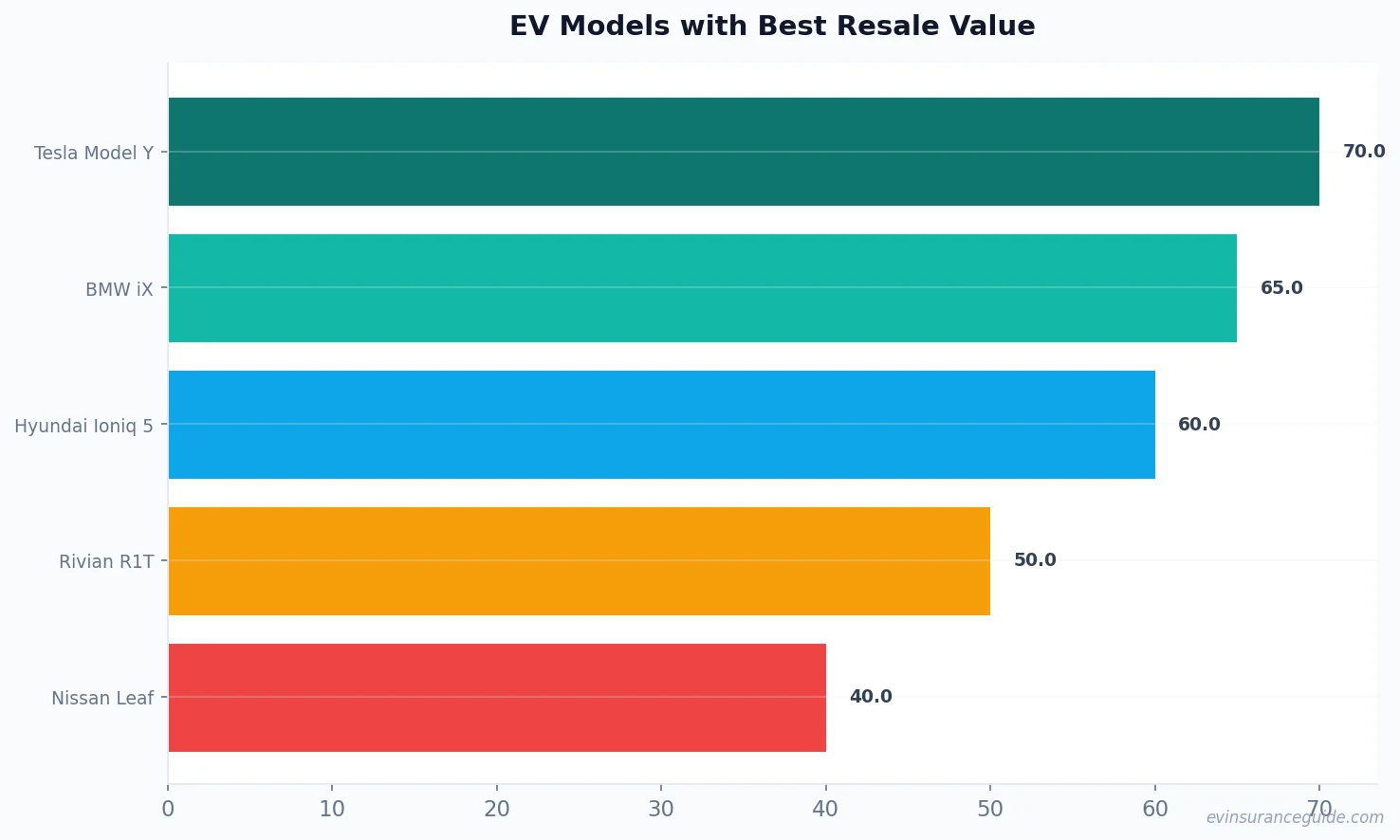 EV Models with Best Resale Value