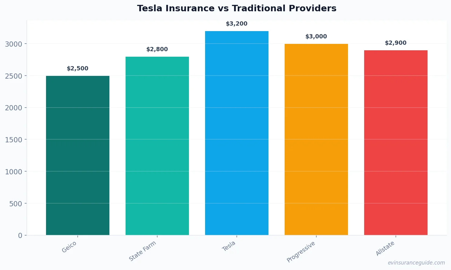 Tesla Insurance vs Traditional Providers