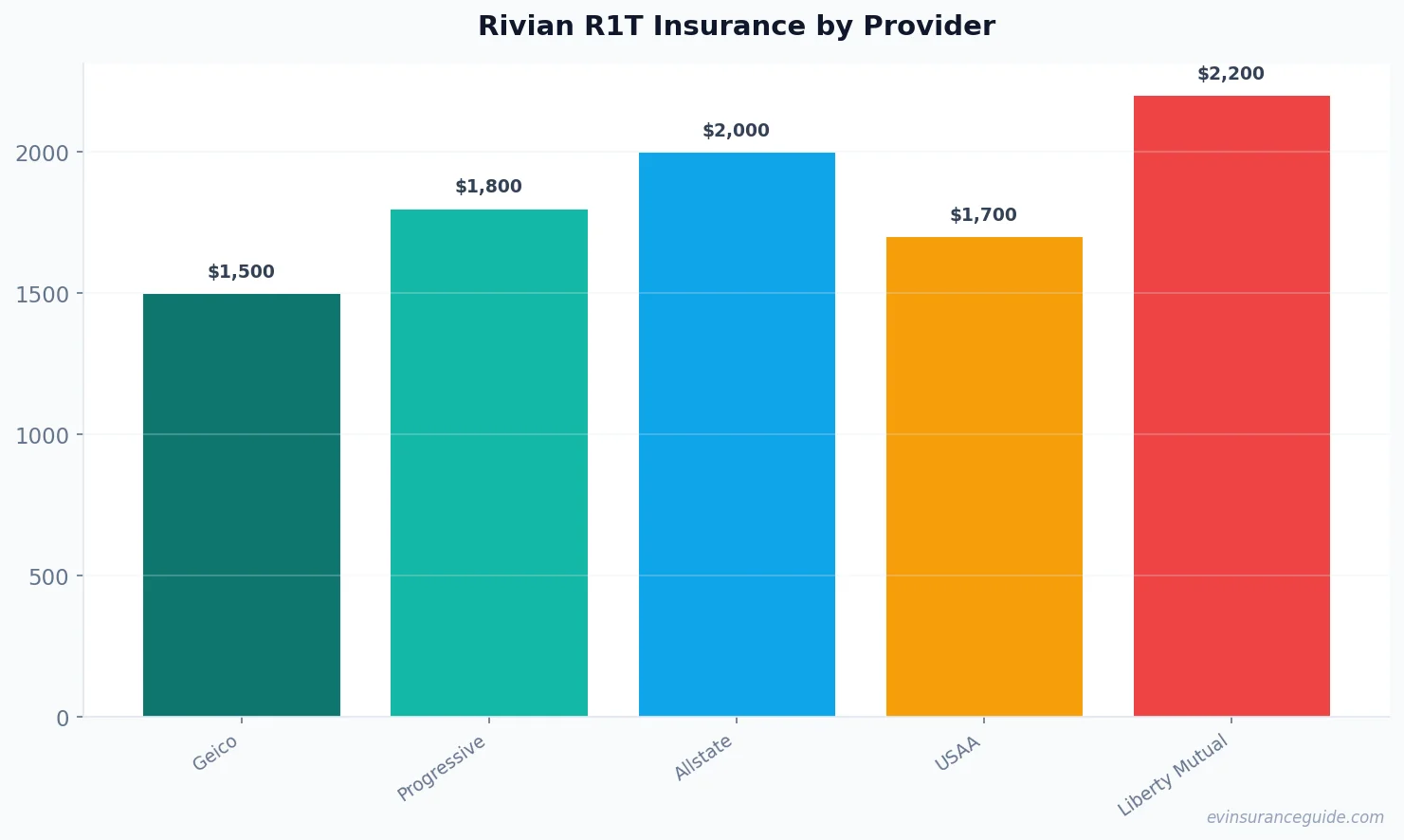 Rivian R1T Insurance by Provider